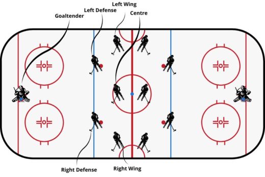 6 Positions In Ice Hockey The Ultimate Guide Racket Rampage