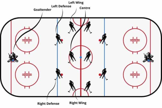 6 Positions In Ice Hockey (The Ultimate Guide) – Racket Rampage