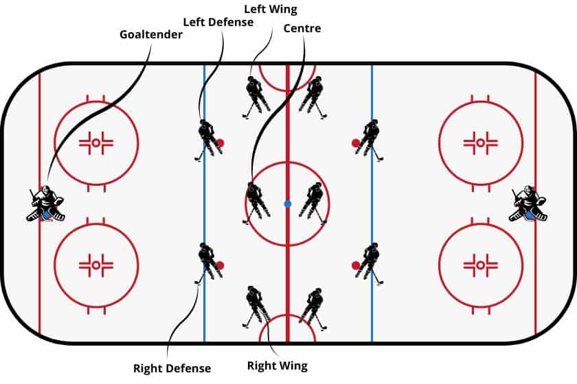 Hockey positions shown on a drawn hockey rink